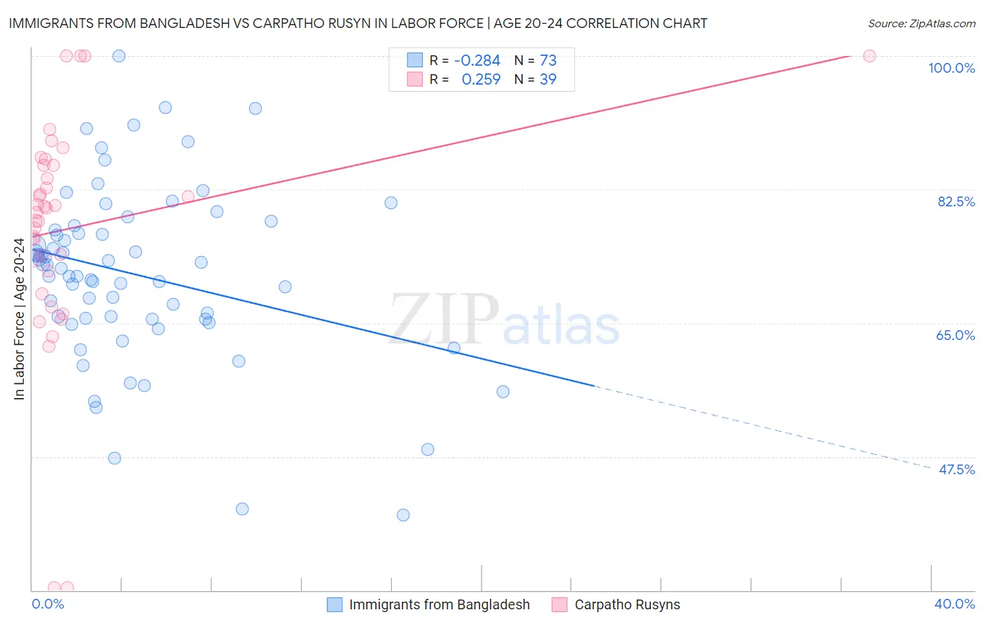 Immigrants from Bangladesh vs Carpatho Rusyn In Labor Force | Age 20-24