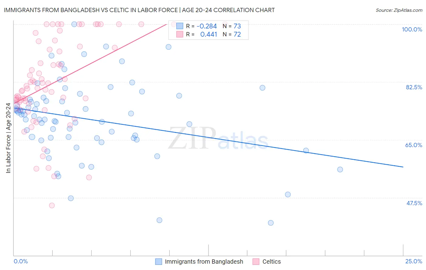 Immigrants from Bangladesh vs Celtic In Labor Force | Age 20-24