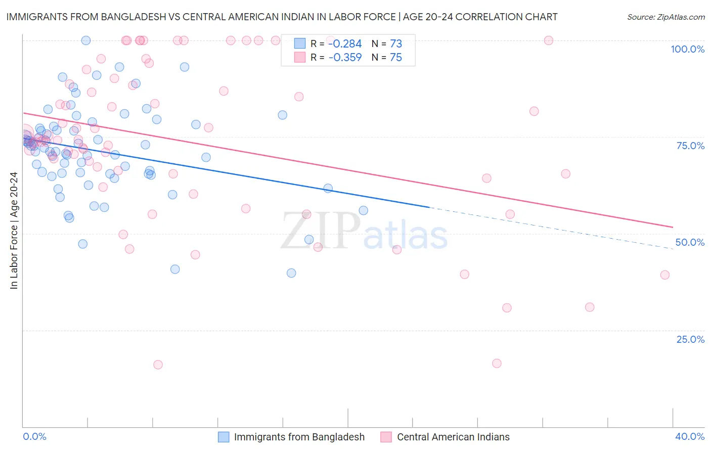 Immigrants from Bangladesh vs Central American Indian In Labor Force | Age 20-24