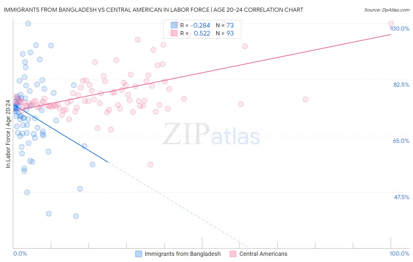 Immigrants from Bangladesh vs Central American In Labor Force | Age 20-24