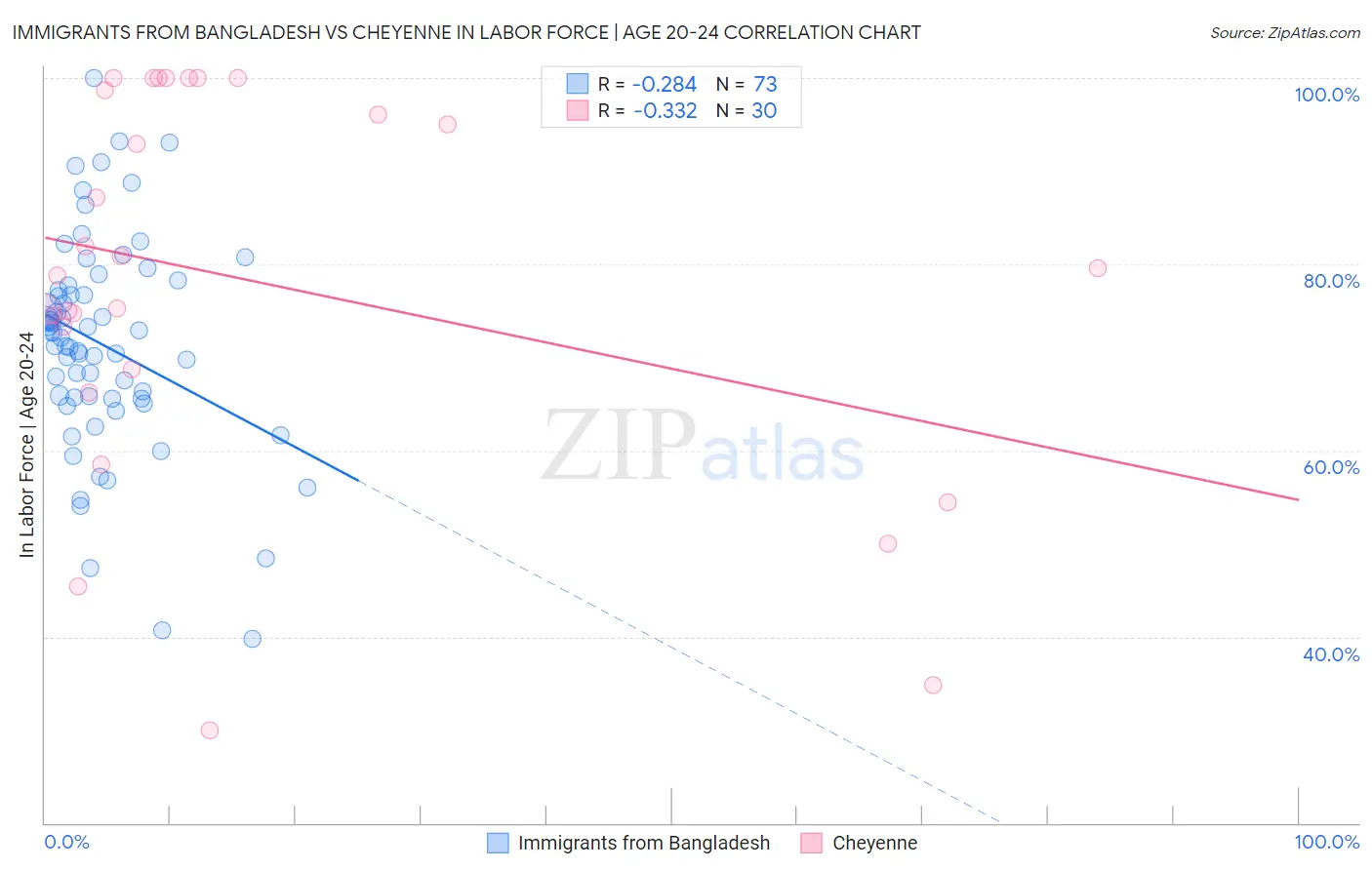 Immigrants from Bangladesh vs Cheyenne In Labor Force | Age 20-24