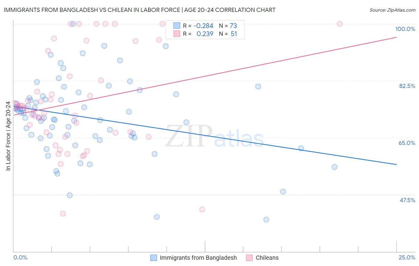 Immigrants from Bangladesh vs Chilean In Labor Force | Age 20-24