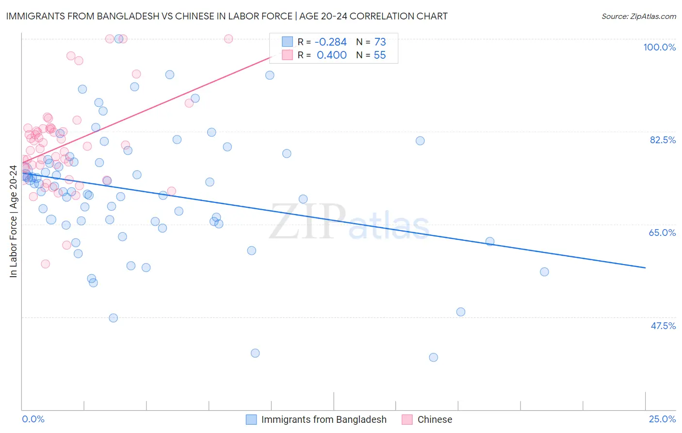 Immigrants from Bangladesh vs Chinese In Labor Force | Age 20-24