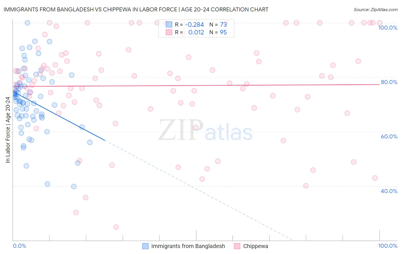 Immigrants from Bangladesh vs Chippewa In Labor Force | Age 20-24