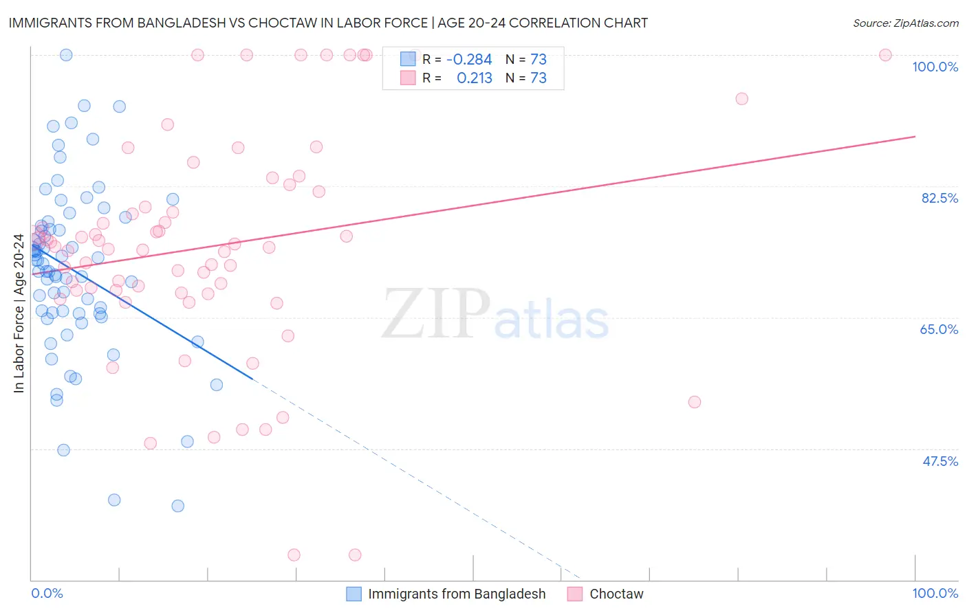 Immigrants from Bangladesh vs Choctaw In Labor Force | Age 20-24