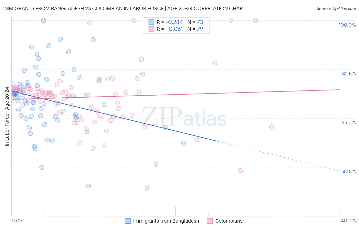 Immigrants from Bangladesh vs Colombian In Labor Force | Age 20-24