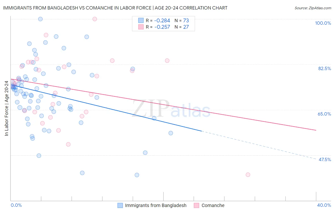 Immigrants from Bangladesh vs Comanche In Labor Force | Age 20-24