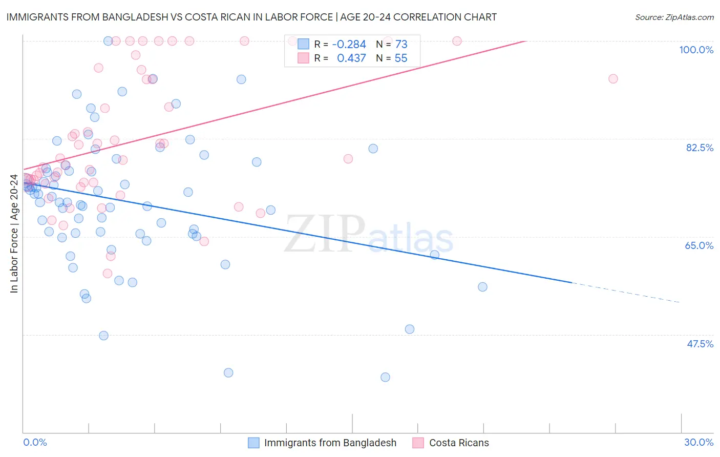 Immigrants from Bangladesh vs Costa Rican In Labor Force | Age 20-24