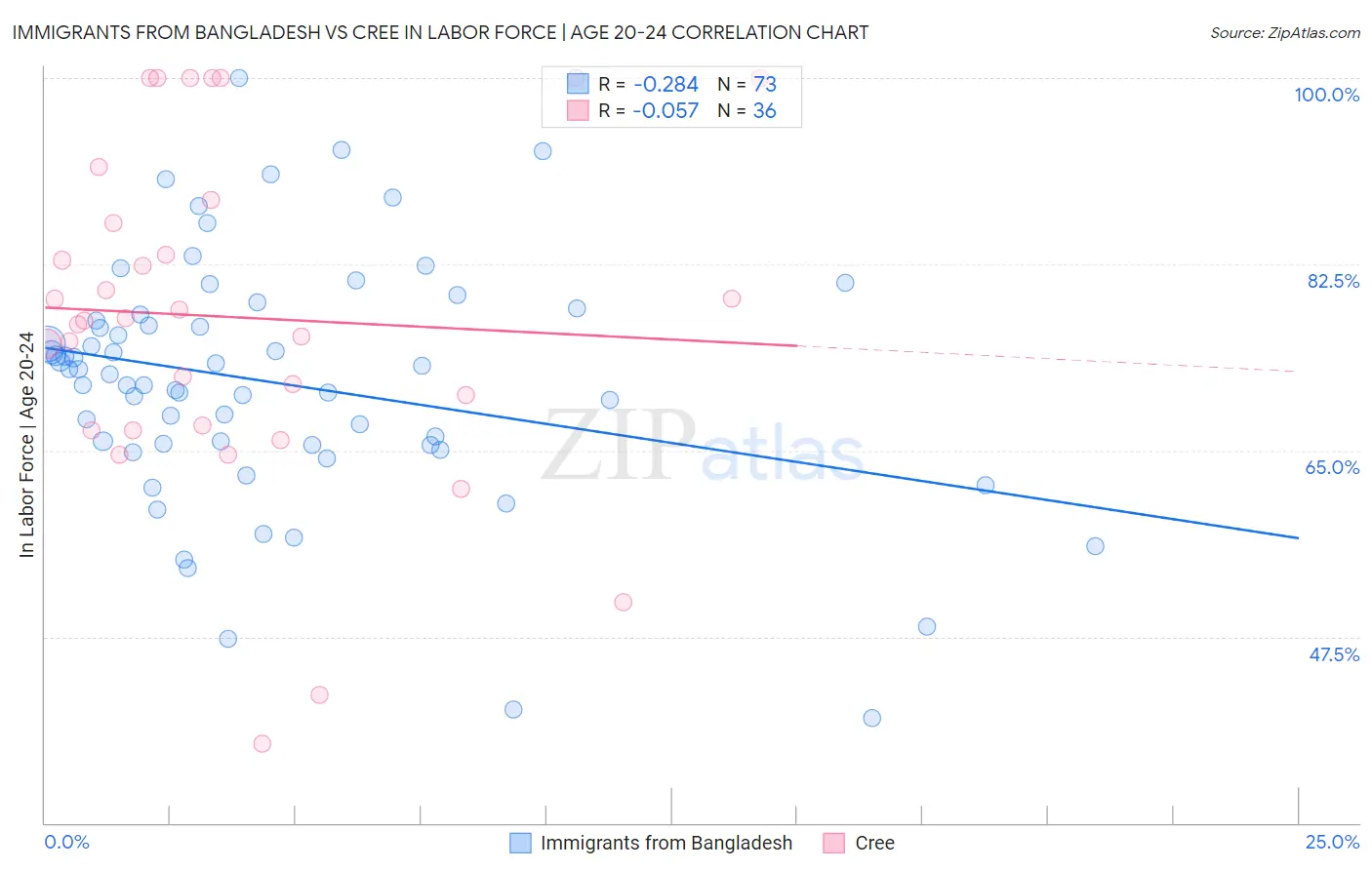 Immigrants from Bangladesh vs Cree In Labor Force | Age 20-24