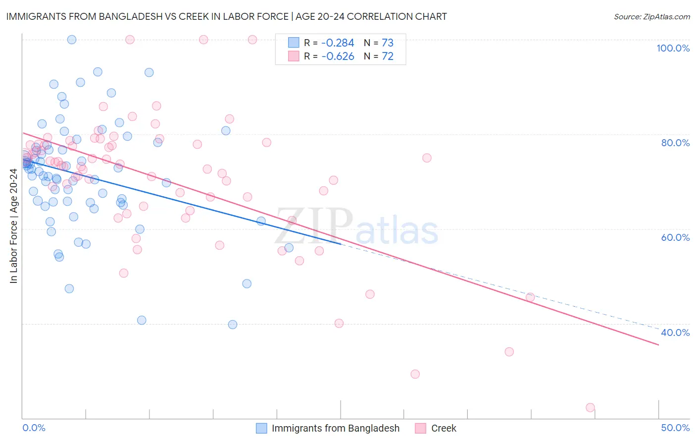 Immigrants from Bangladesh vs Creek In Labor Force | Age 20-24