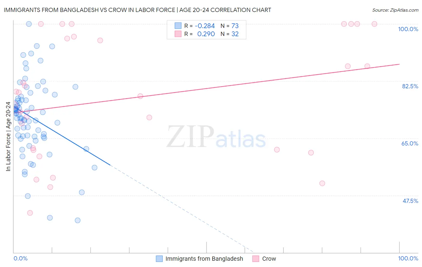 Immigrants from Bangladesh vs Crow In Labor Force | Age 20-24