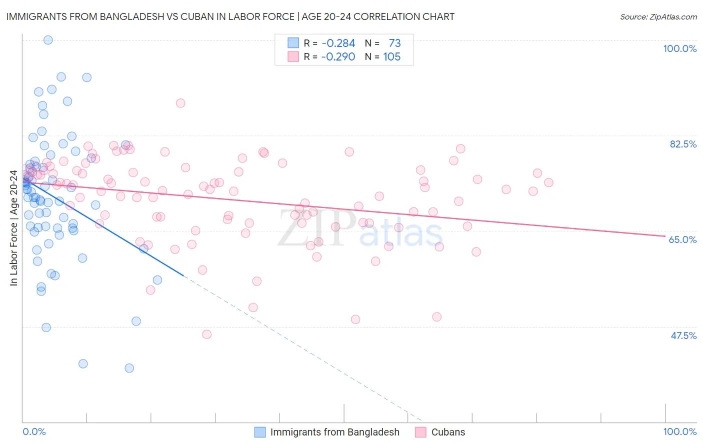 Immigrants from Bangladesh vs Cuban In Labor Force | Age 20-24