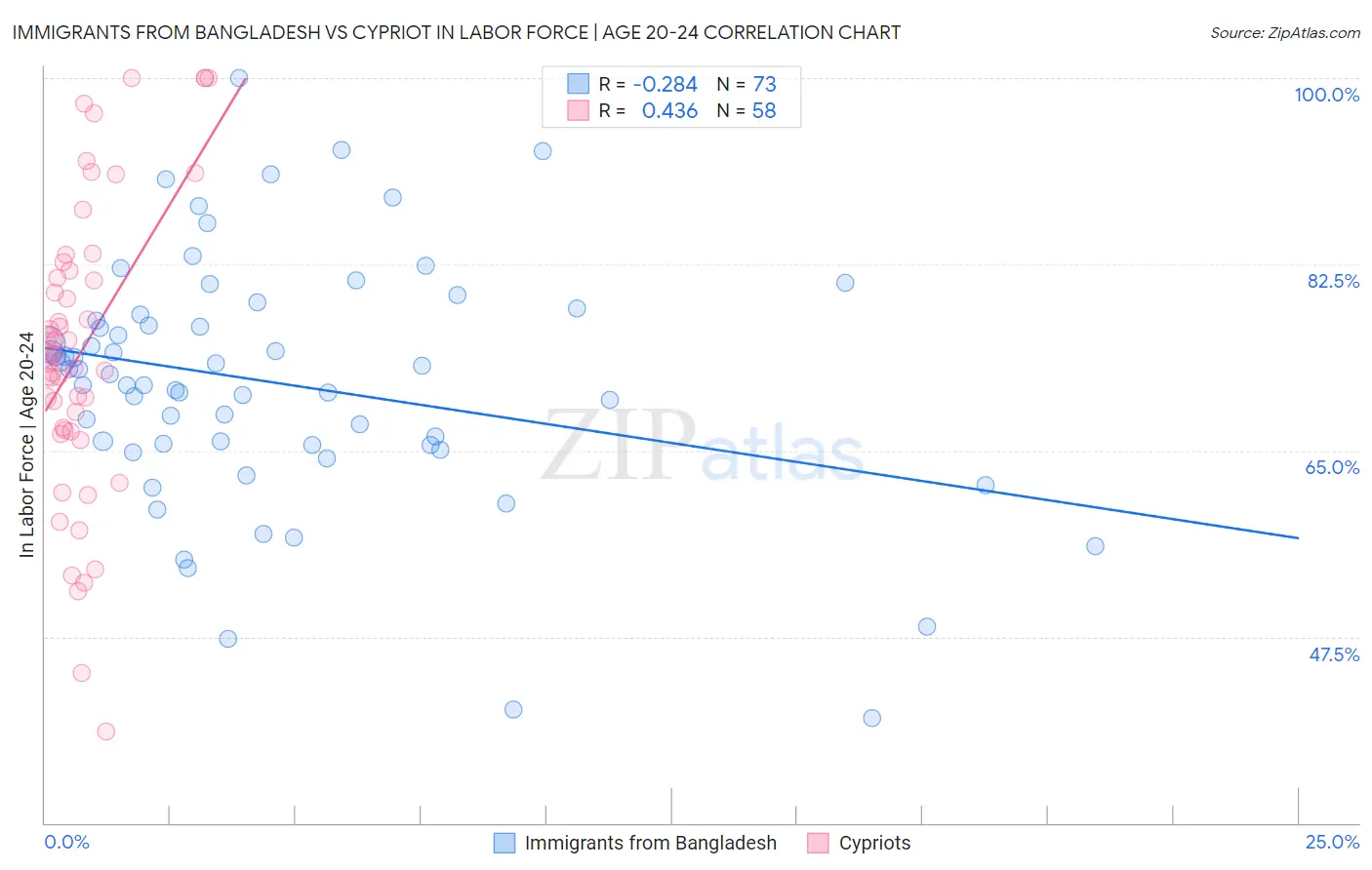 Immigrants from Bangladesh vs Cypriot In Labor Force | Age 20-24