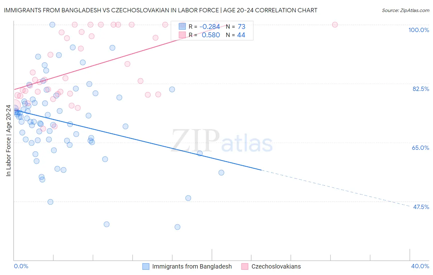 Immigrants from Bangladesh vs Czechoslovakian In Labor Force | Age 20-24