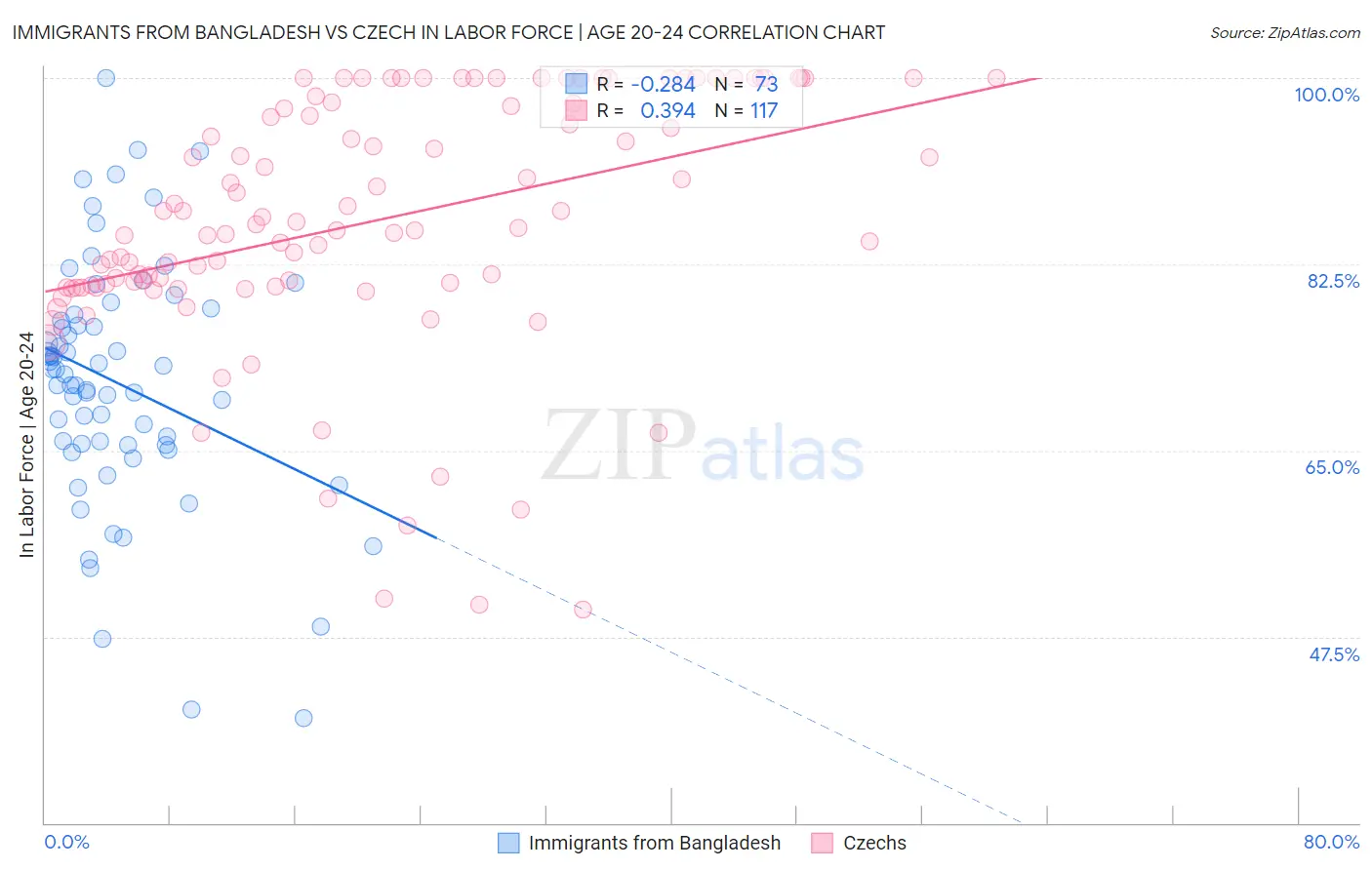 Immigrants from Bangladesh vs Czech In Labor Force | Age 20-24