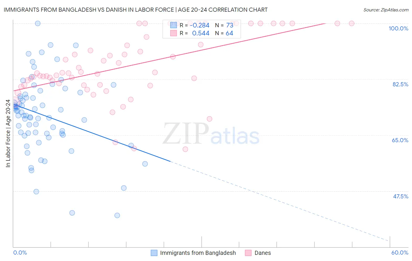 Immigrants from Bangladesh vs Danish In Labor Force | Age 20-24