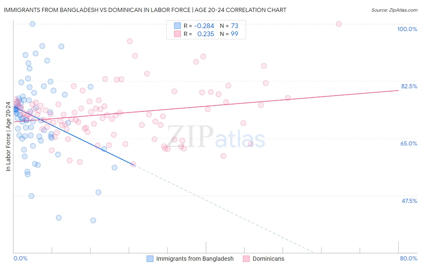 Immigrants from Bangladesh vs Dominican In Labor Force | Age 20-24