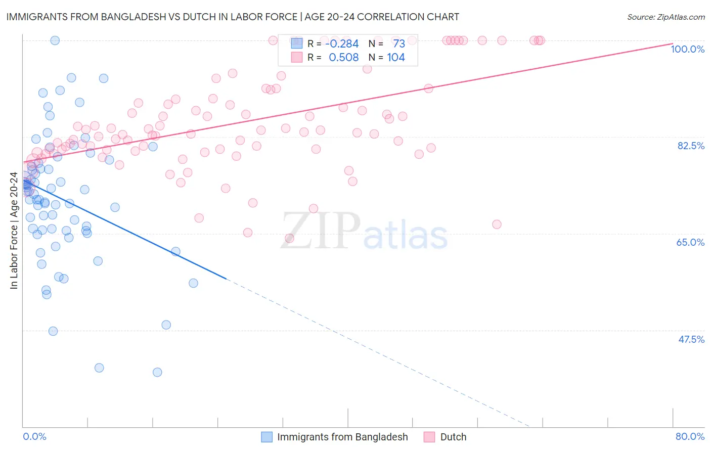 Immigrants from Bangladesh vs Dutch In Labor Force | Age 20-24