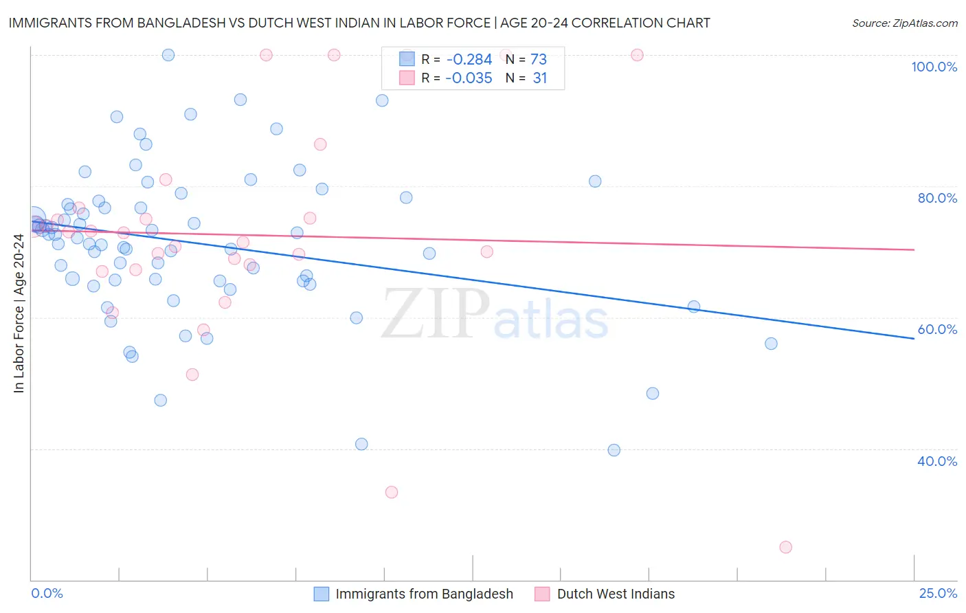 Immigrants from Bangladesh vs Dutch West Indian In Labor Force | Age 20-24