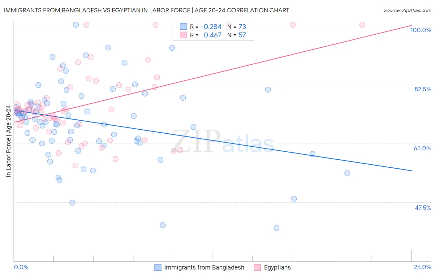 Immigrants from Bangladesh vs Egyptian In Labor Force | Age 20-24