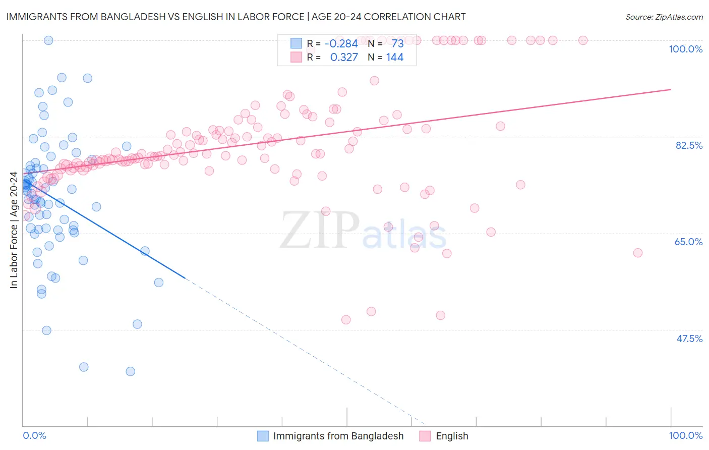 Immigrants from Bangladesh vs English In Labor Force | Age 20-24