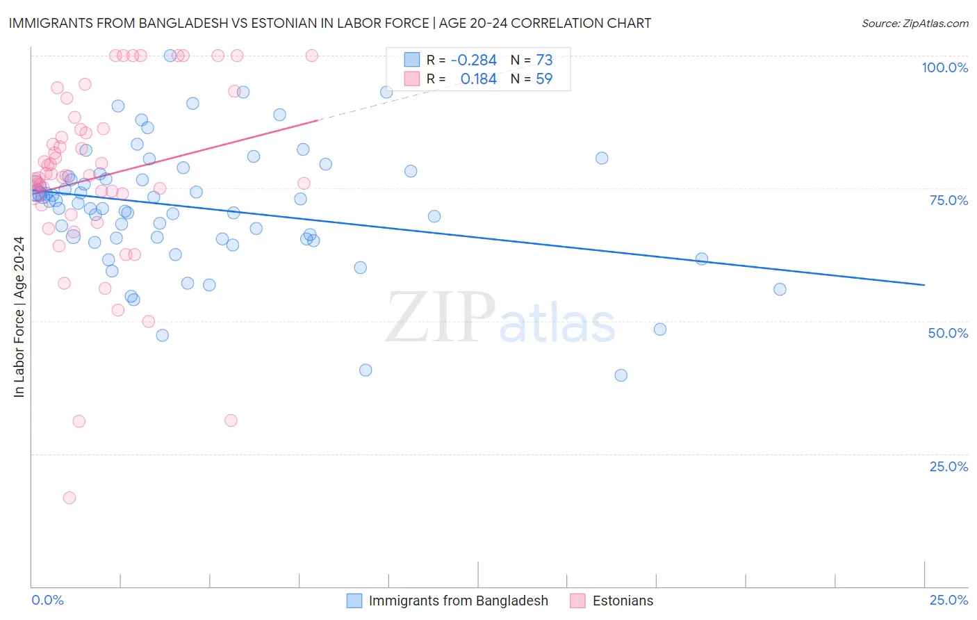 Immigrants from Bangladesh vs Estonian In Labor Force | Age 20-24