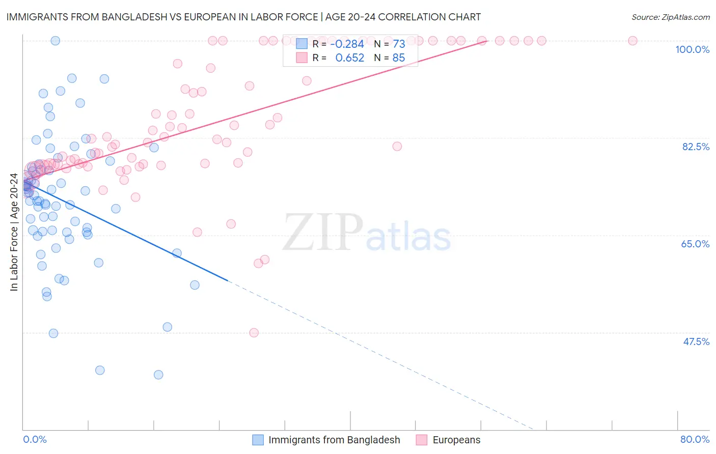 Immigrants from Bangladesh vs European In Labor Force | Age 20-24