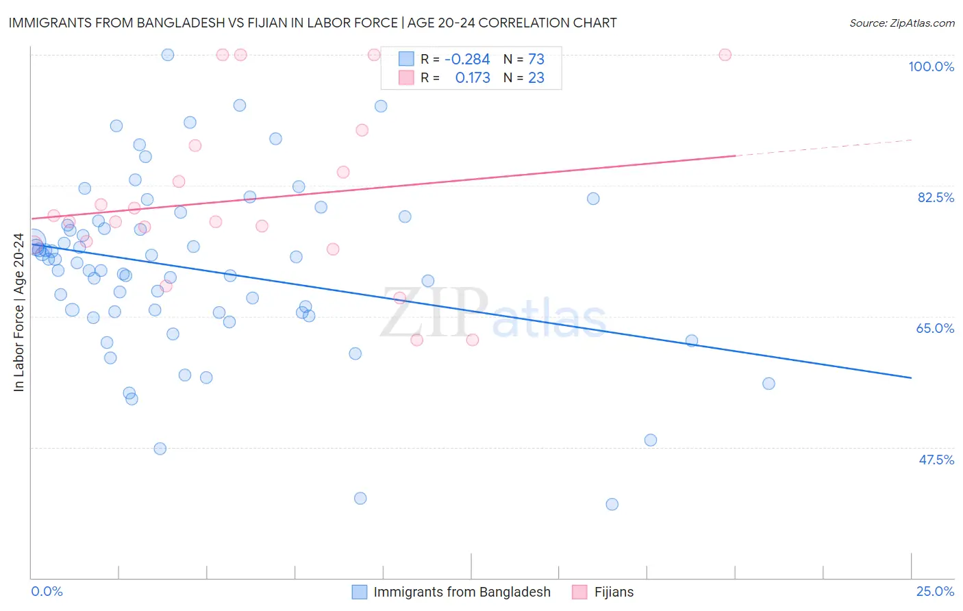 Immigrants from Bangladesh vs Fijian In Labor Force | Age 20-24