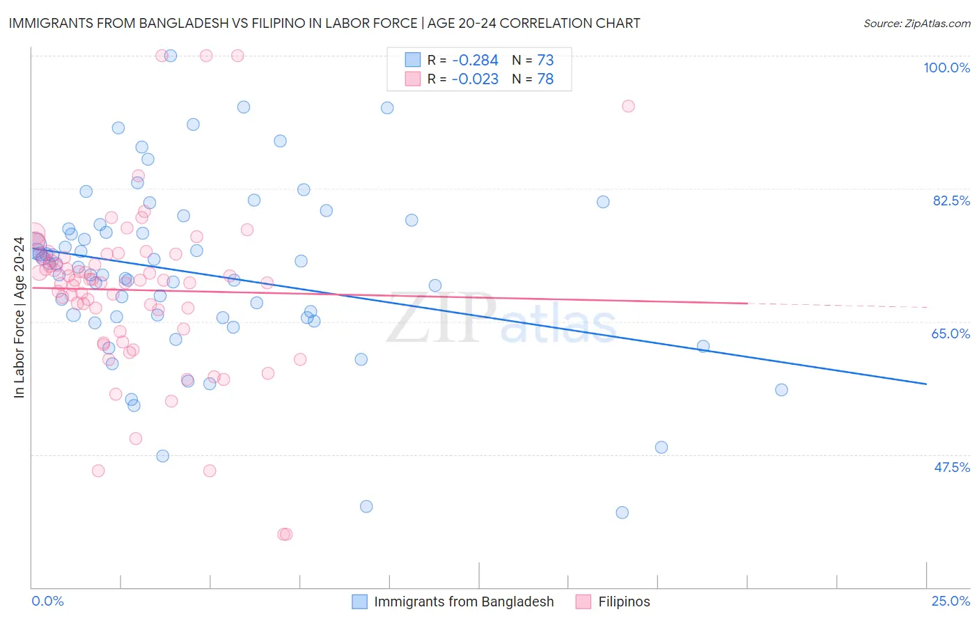 Immigrants from Bangladesh vs Filipino In Labor Force | Age 20-24