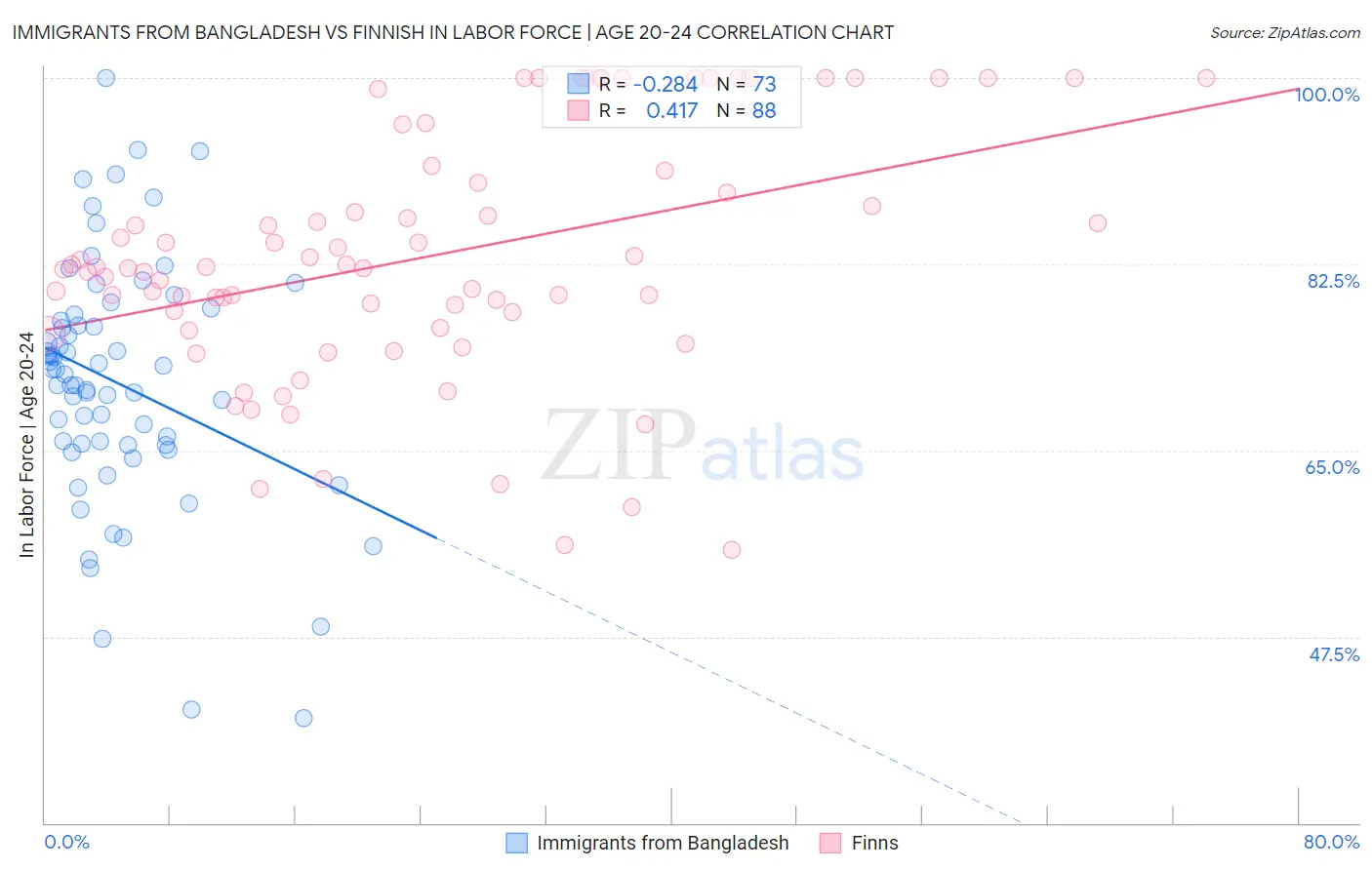 Immigrants from Bangladesh vs Finnish In Labor Force | Age 20-24