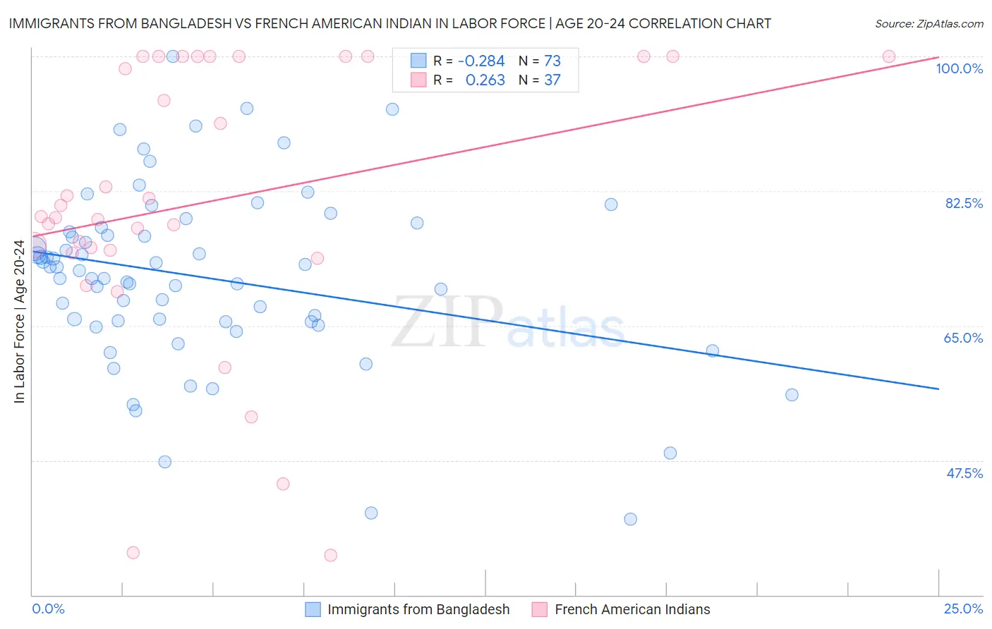 Immigrants from Bangladesh vs French American Indian In Labor Force | Age 20-24