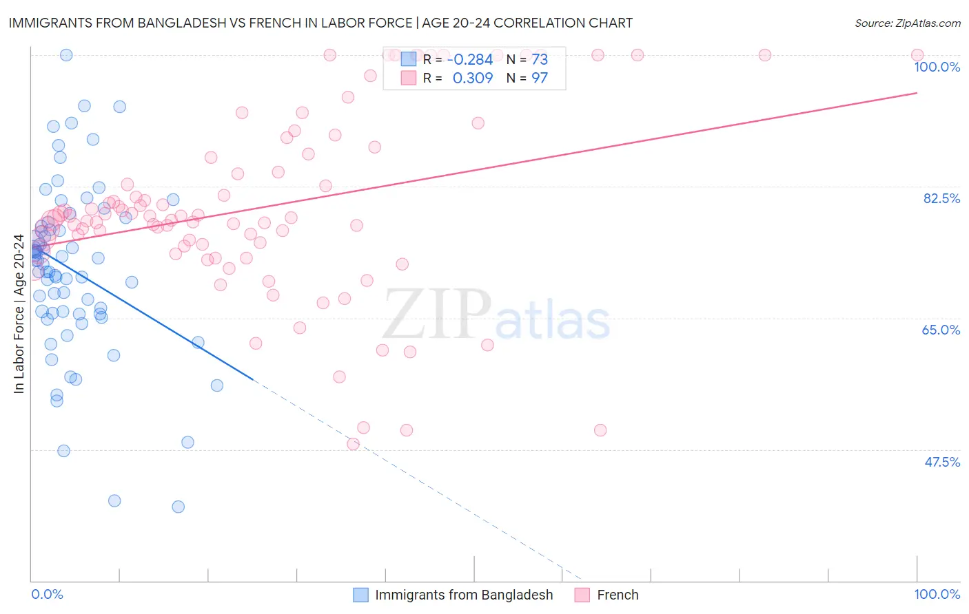 Immigrants from Bangladesh vs French In Labor Force | Age 20-24