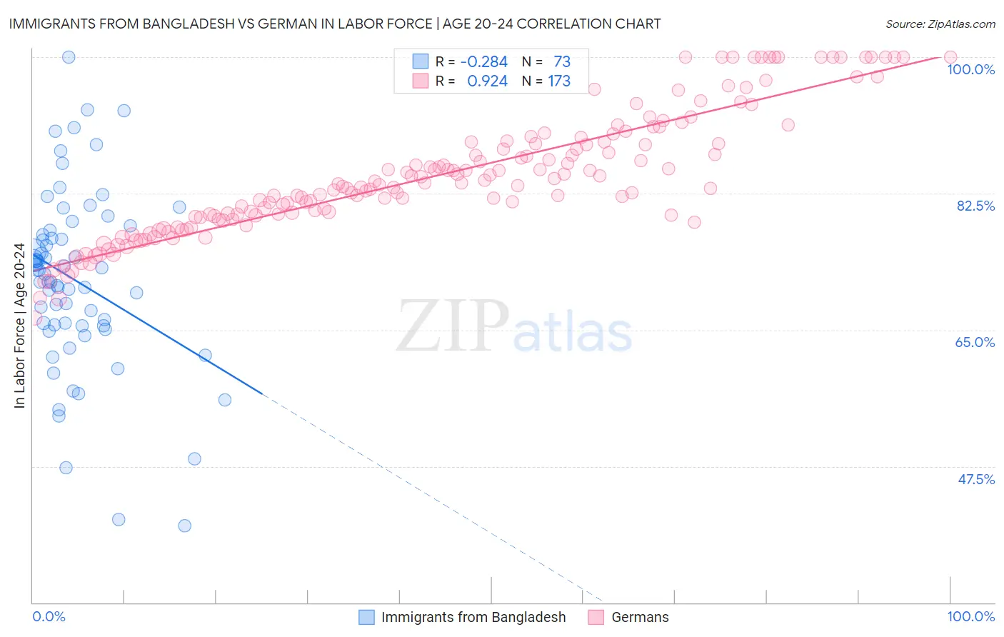 Immigrants from Bangladesh vs German In Labor Force | Age 20-24