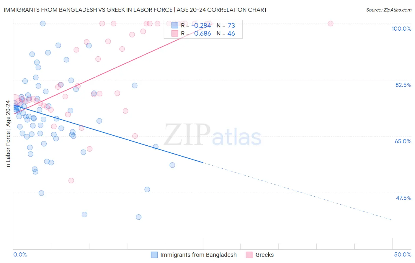 Immigrants from Bangladesh vs Greek In Labor Force | Age 20-24