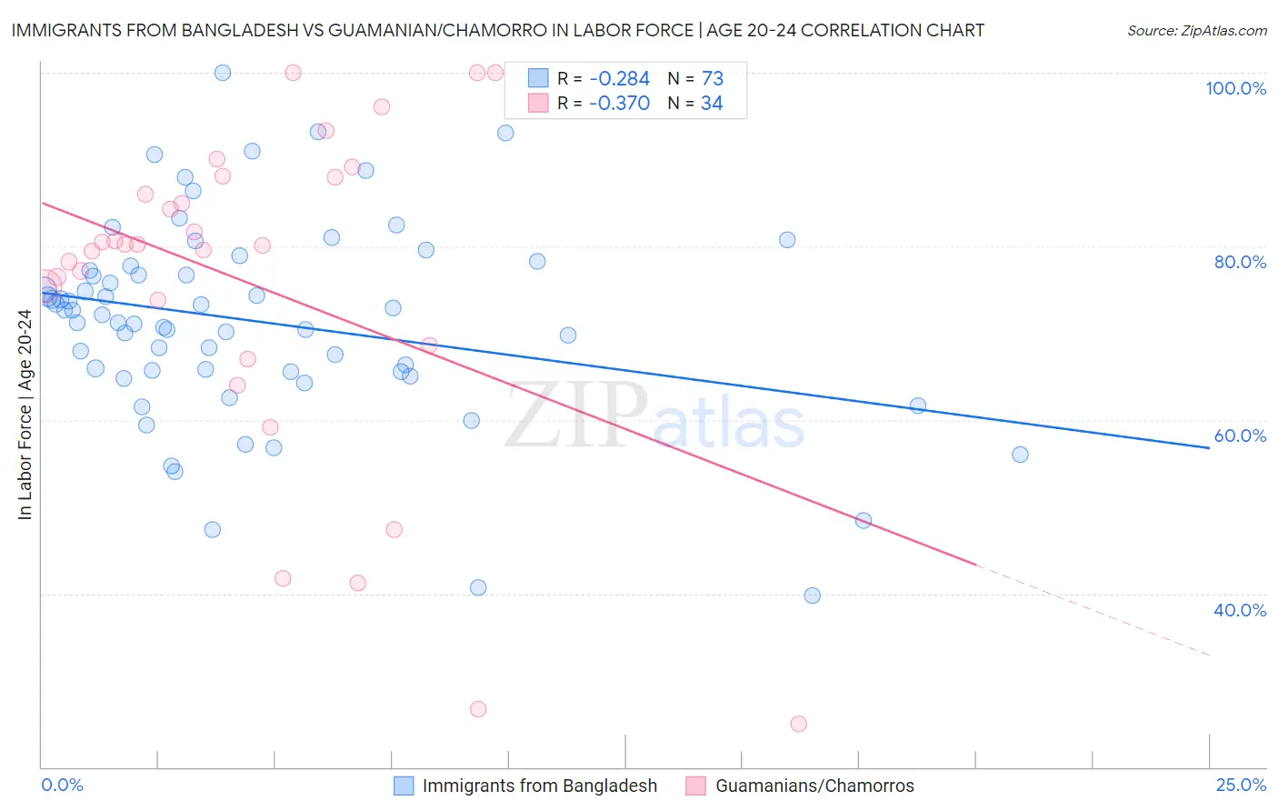 Immigrants from Bangladesh vs Guamanian/Chamorro In Labor Force | Age 20-24