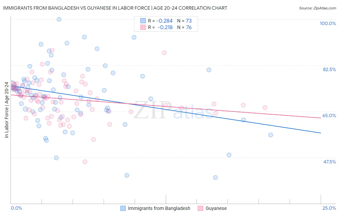 Immigrants from Bangladesh vs Guyanese In Labor Force | Age 20-24