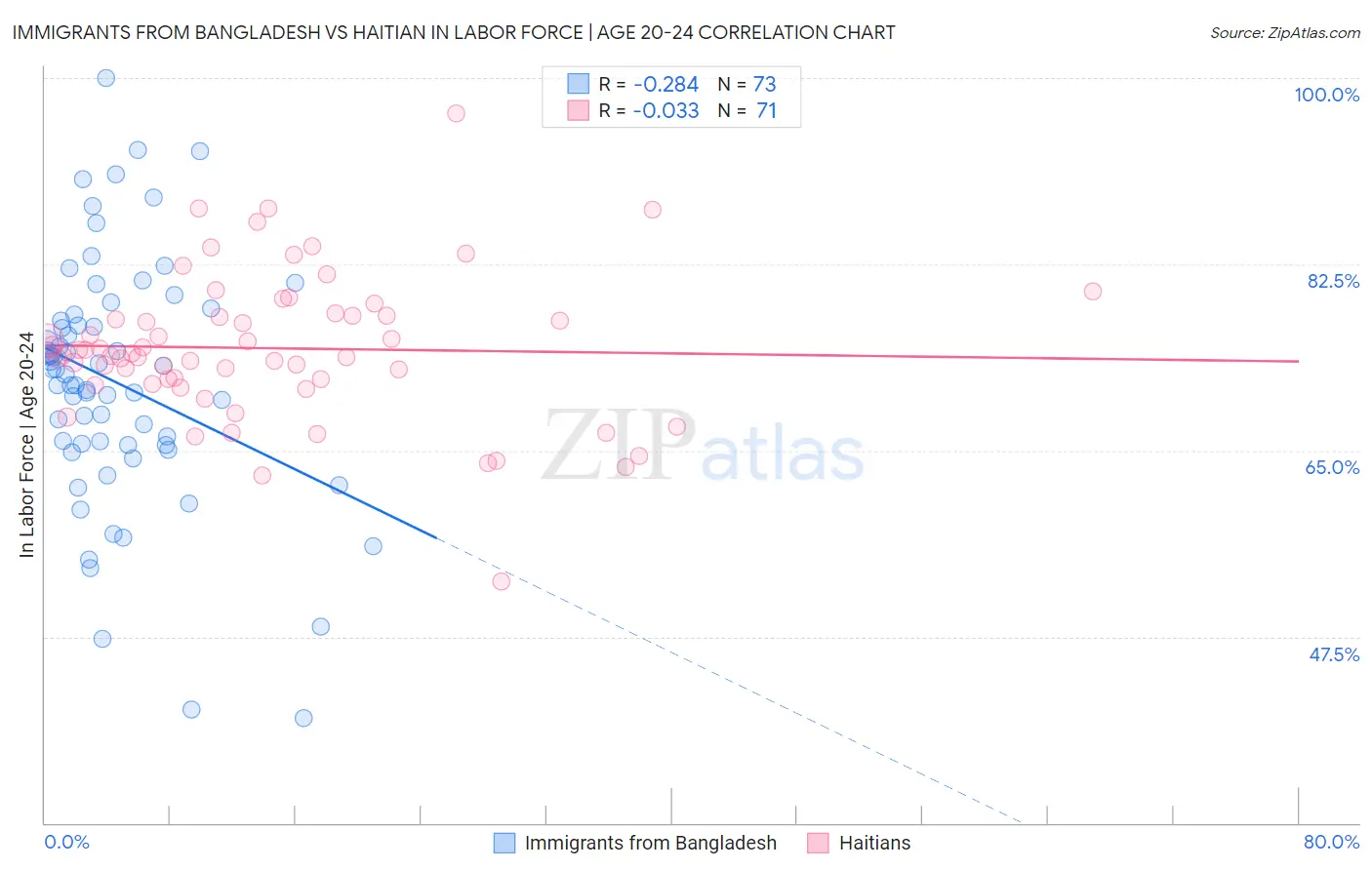 Immigrants from Bangladesh vs Haitian In Labor Force | Age 20-24