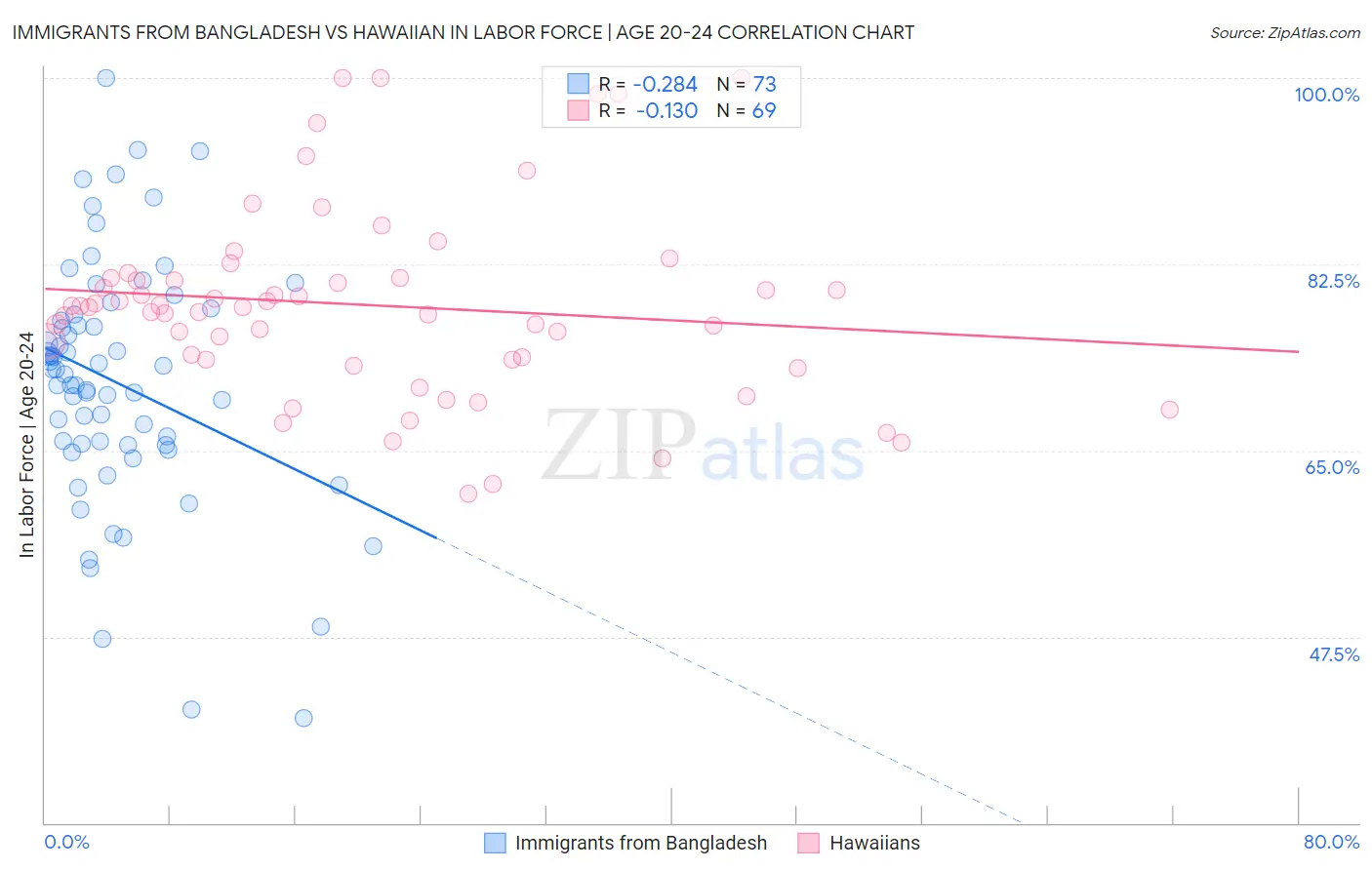 Immigrants from Bangladesh vs Hawaiian In Labor Force | Age 20-24