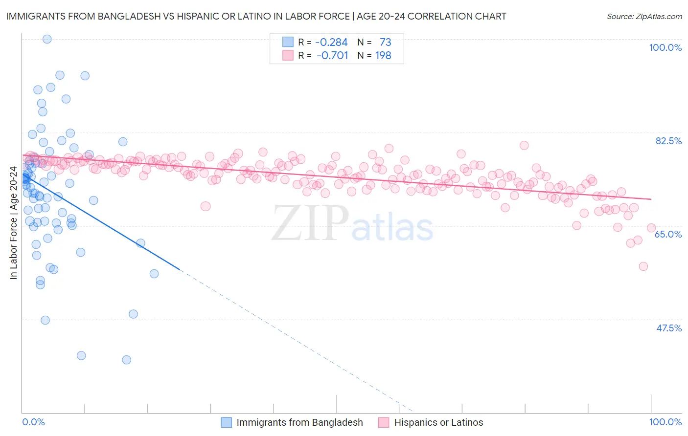 Immigrants from Bangladesh vs Hispanic or Latino In Labor Force | Age 20-24