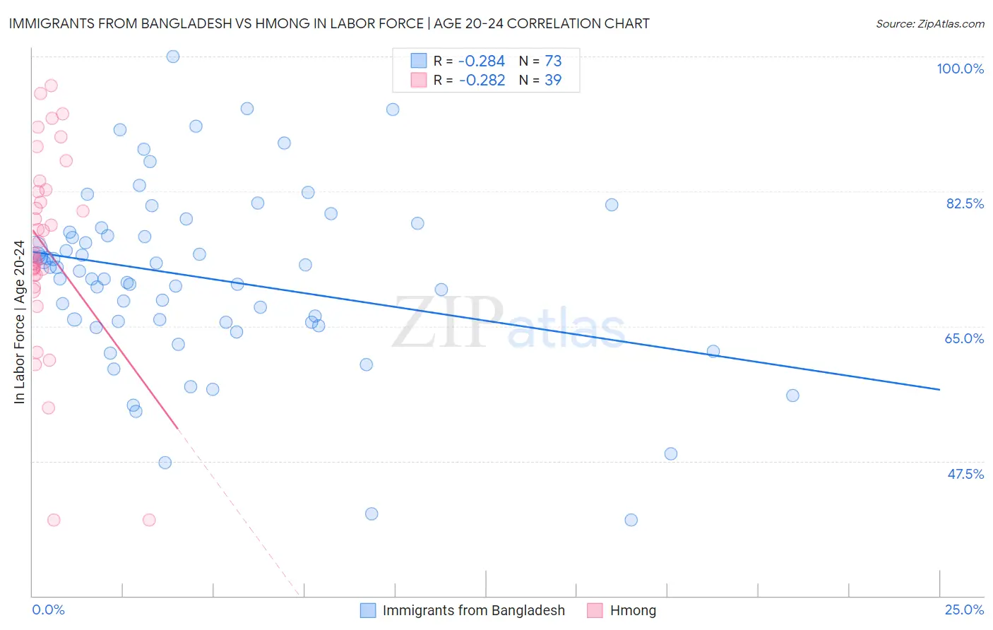 Immigrants from Bangladesh vs Hmong In Labor Force | Age 20-24