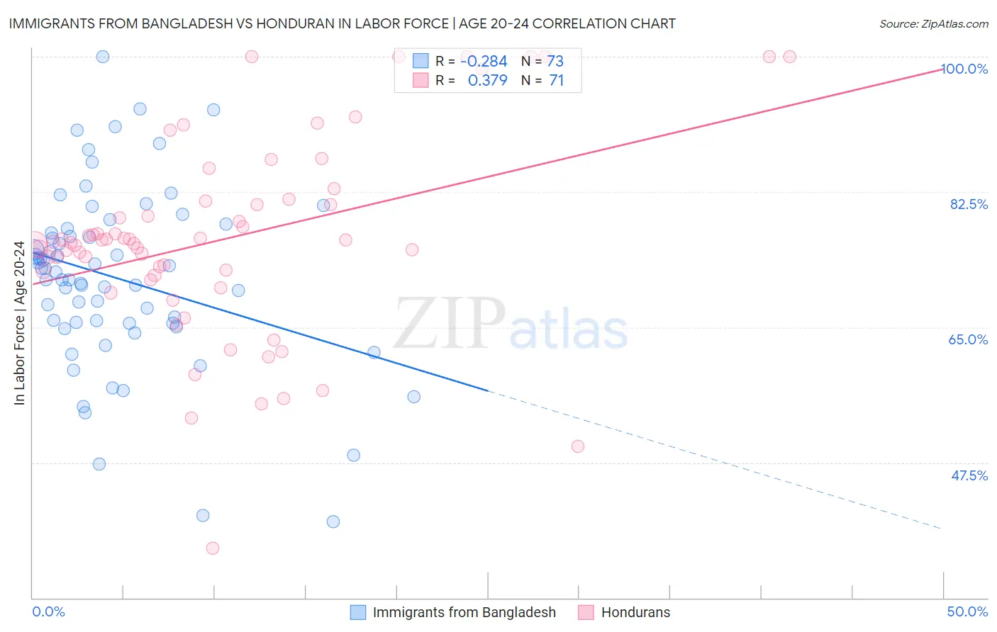 Immigrants from Bangladesh vs Honduran In Labor Force | Age 20-24