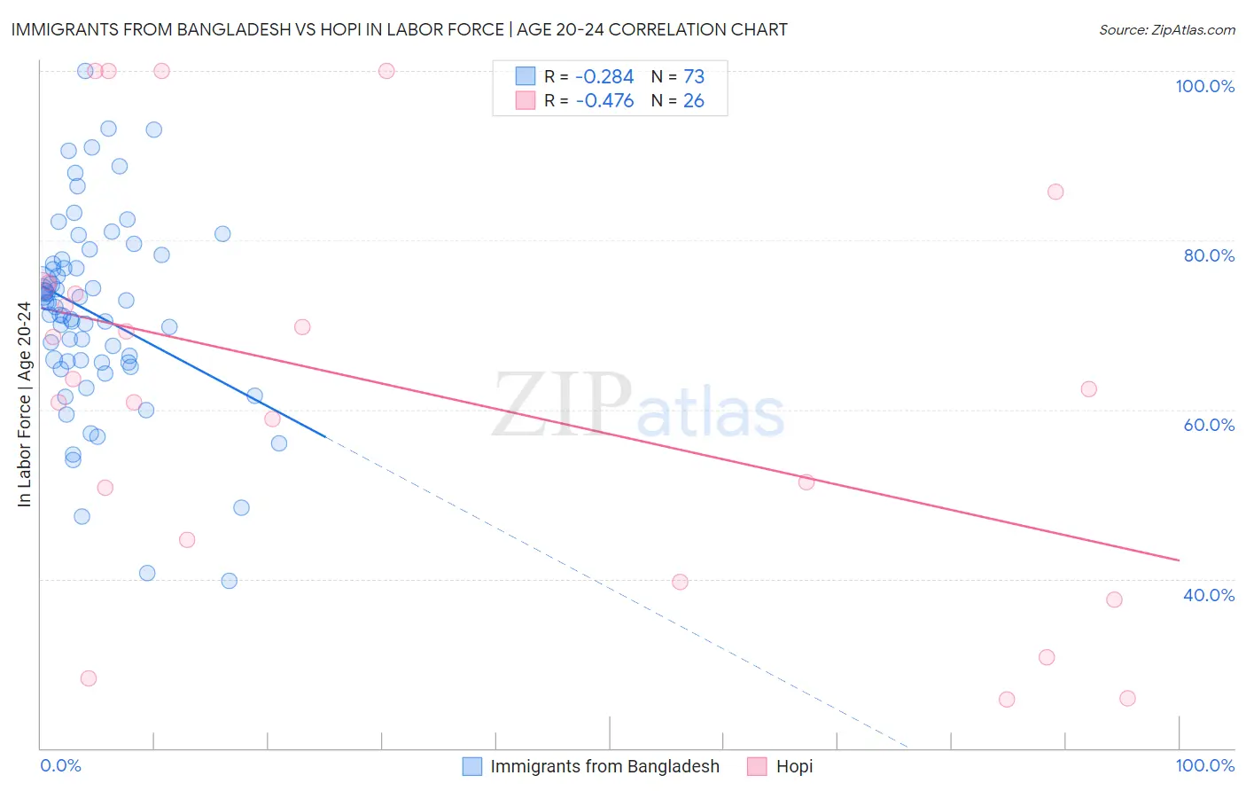 Immigrants from Bangladesh vs Hopi In Labor Force | Age 20-24