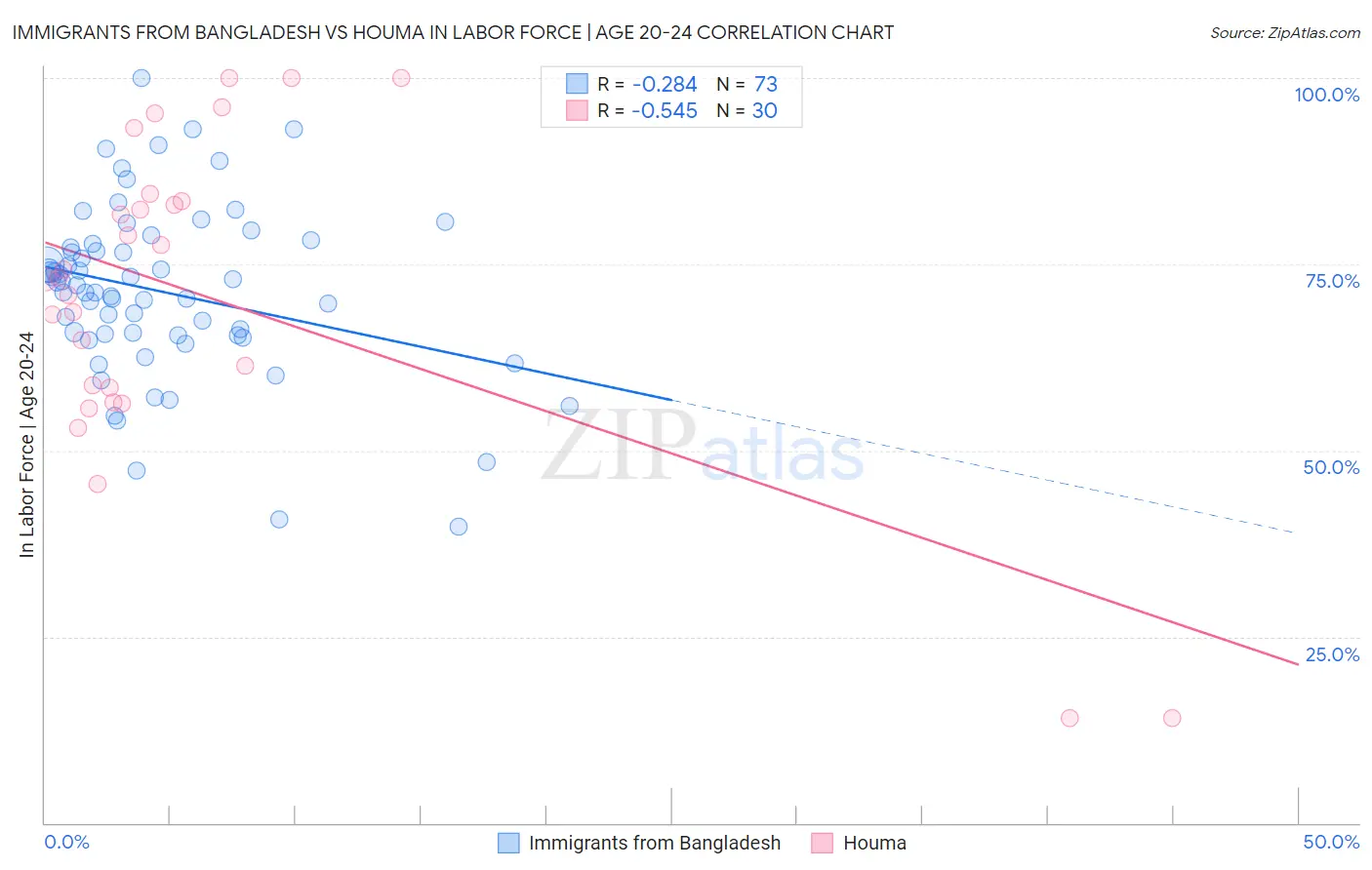 Immigrants from Bangladesh vs Houma In Labor Force | Age 20-24