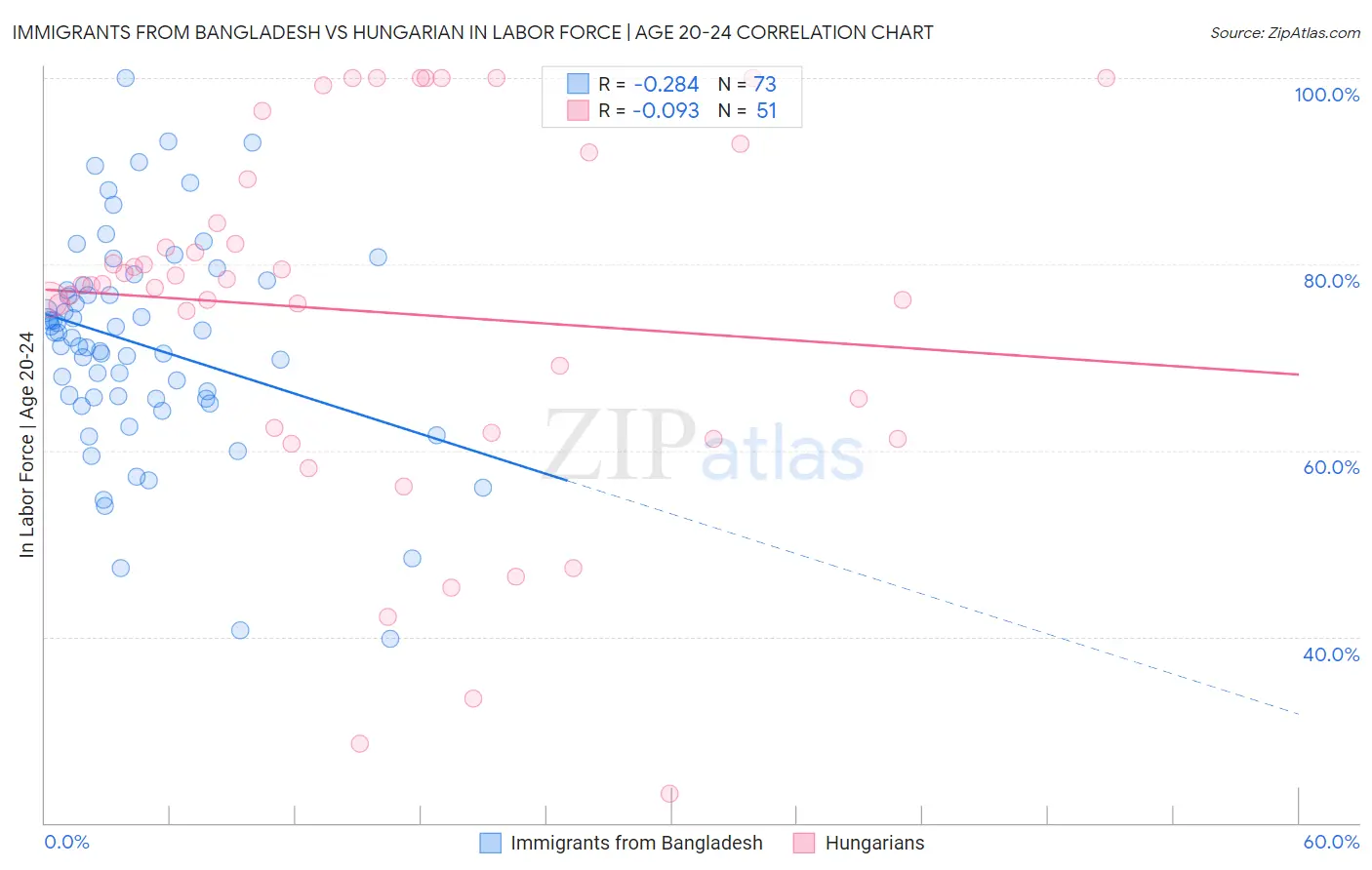 Immigrants from Bangladesh vs Hungarian In Labor Force | Age 20-24