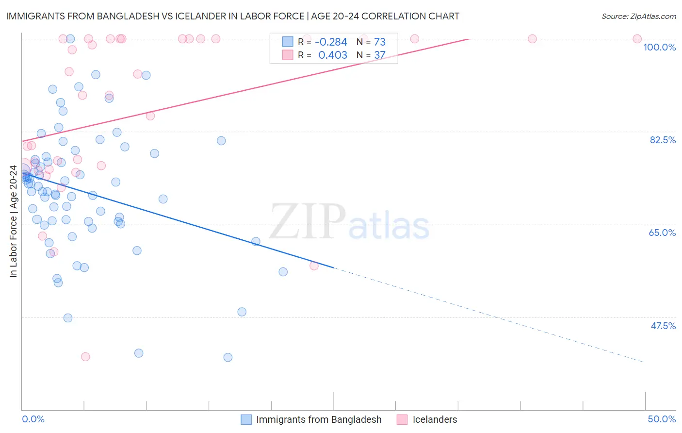 Immigrants from Bangladesh vs Icelander In Labor Force | Age 20-24