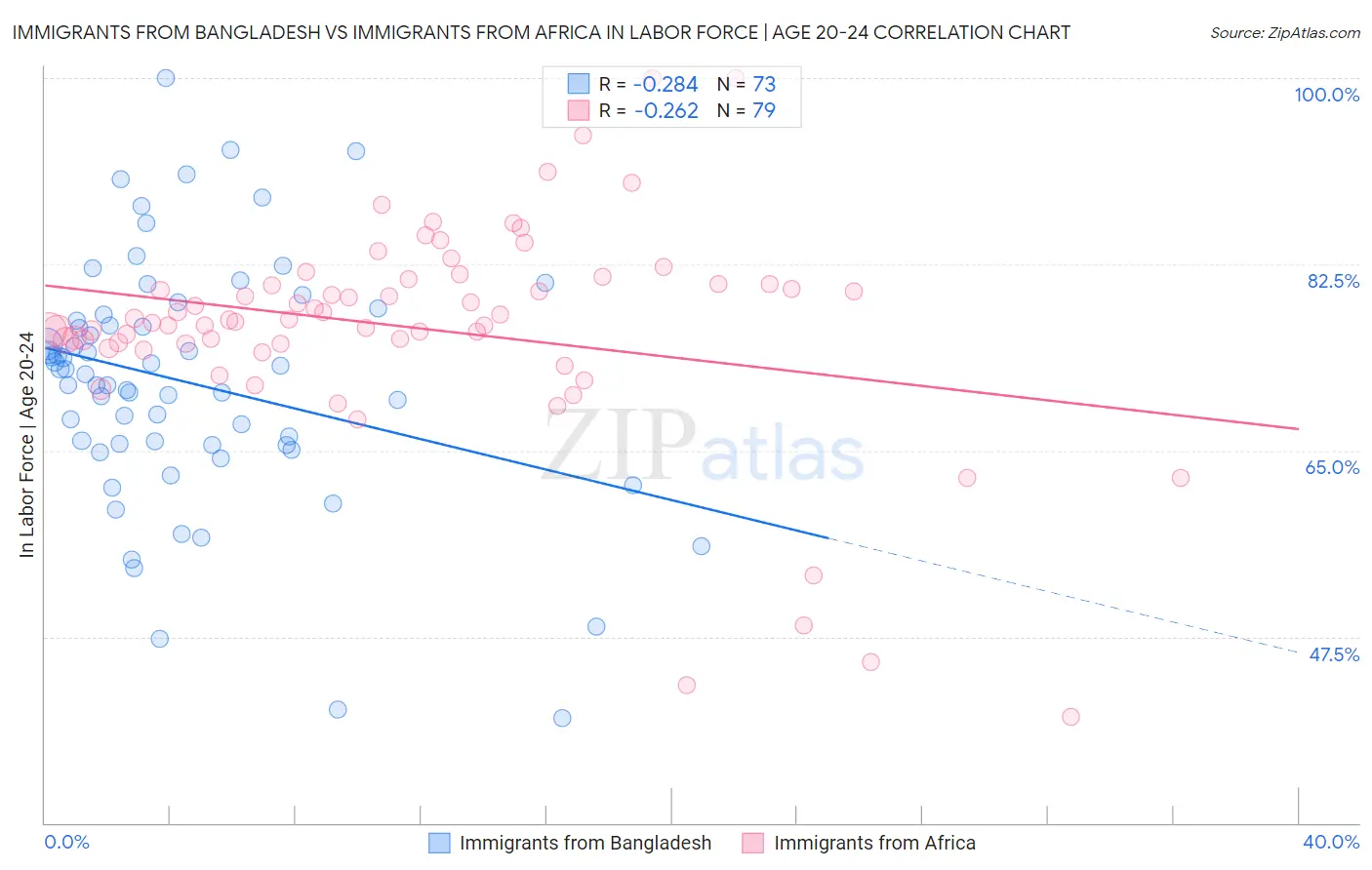 Immigrants from Bangladesh vs Immigrants from Africa In Labor Force | Age 20-24