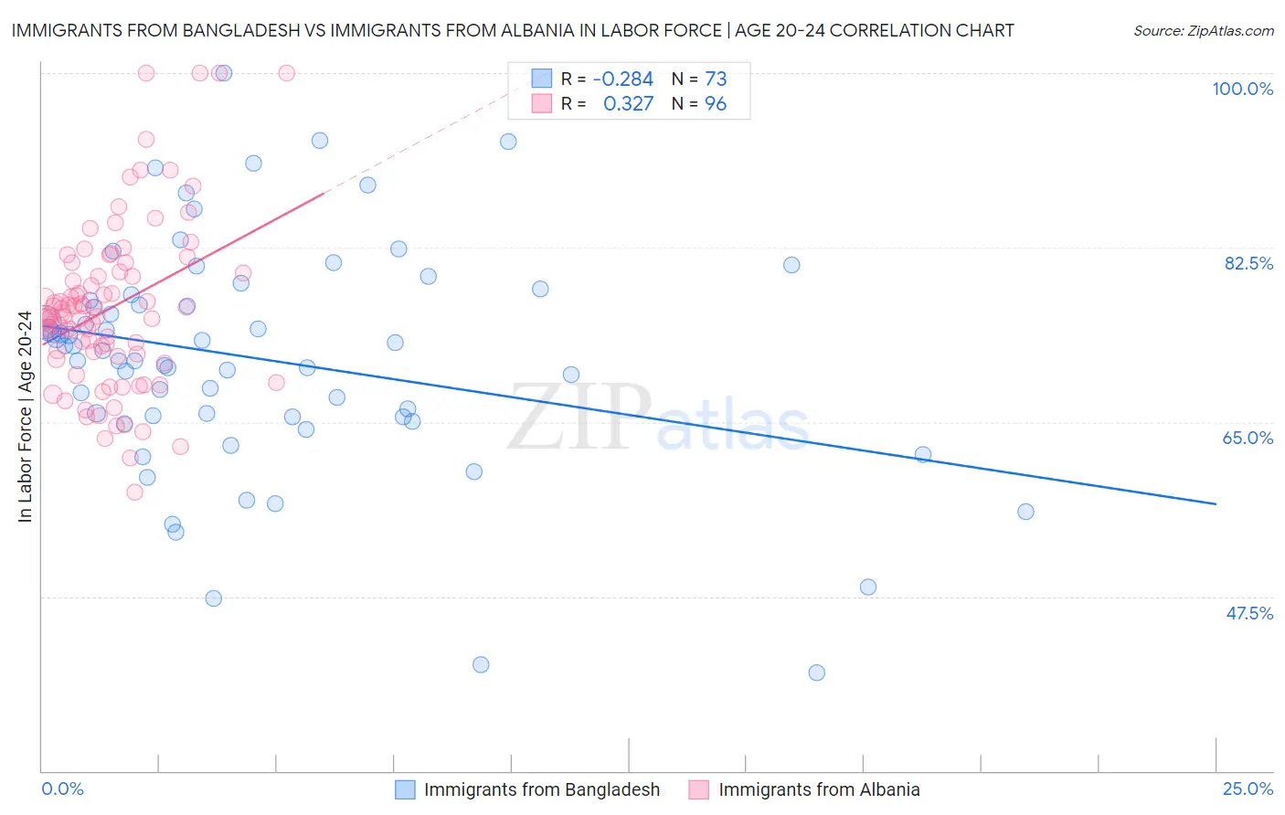 Immigrants from Bangladesh vs Immigrants from Albania In Labor Force | Age 20-24