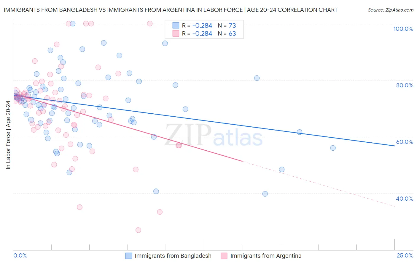 Immigrants from Bangladesh vs Immigrants from Argentina In Labor Force | Age 20-24