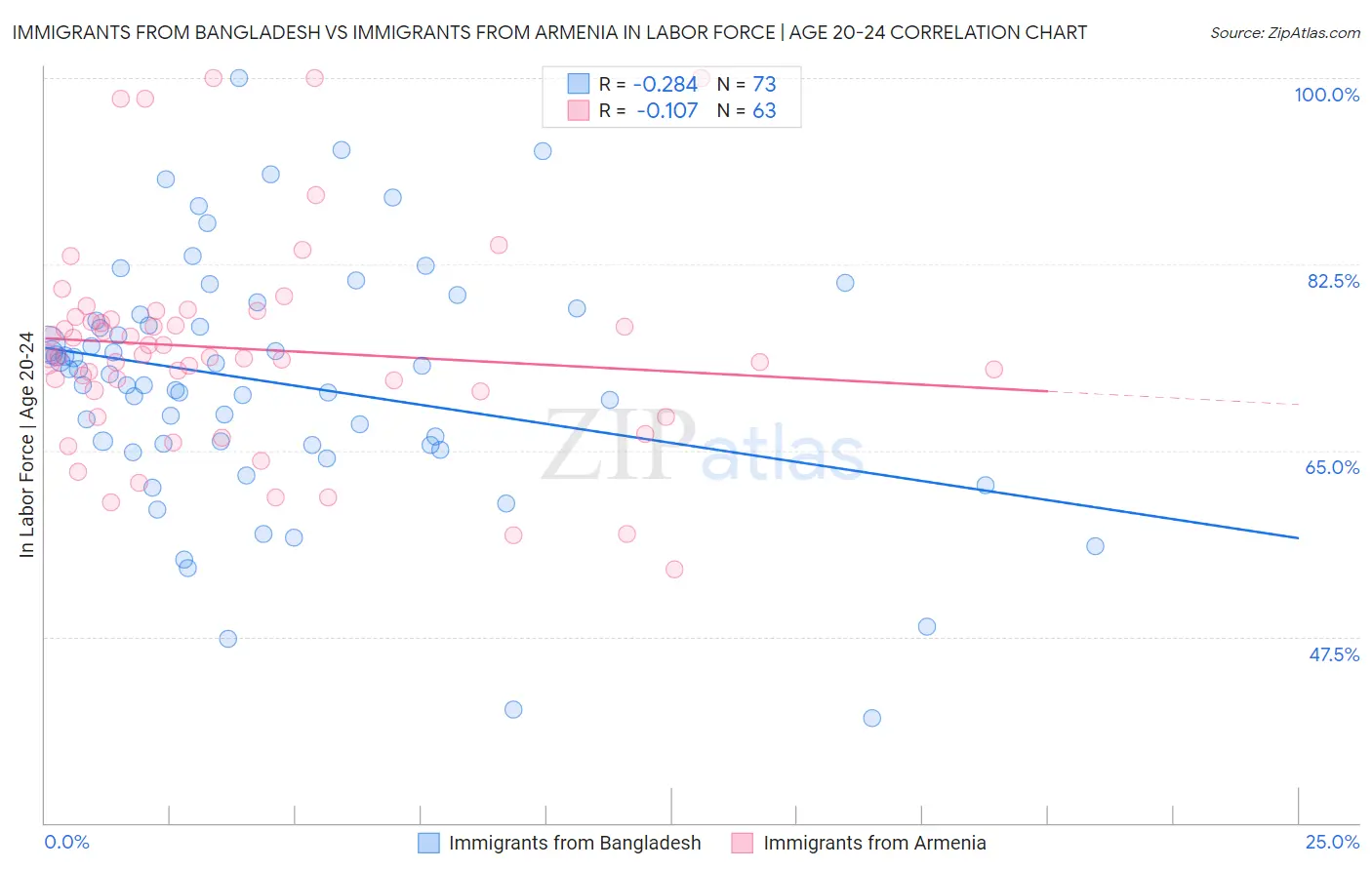 Immigrants from Bangladesh vs Immigrants from Armenia In Labor Force | Age 20-24