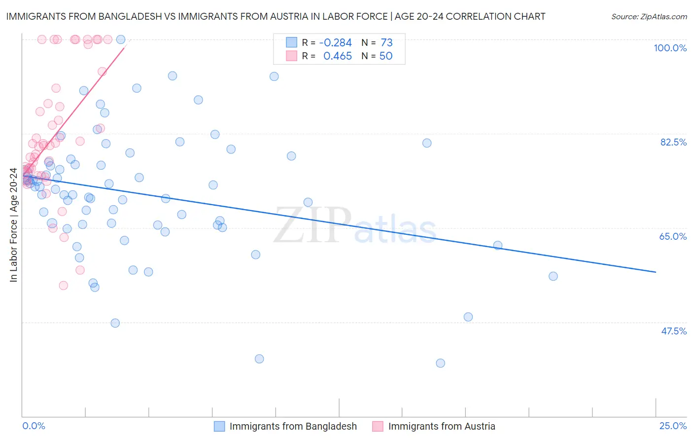 Immigrants from Bangladesh vs Immigrants from Austria In Labor Force | Age 20-24